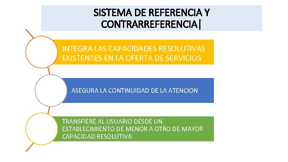 SISTEMA DE REFERENCIA Y CONTRARREFERENCIA| INTEGRA LAS CAPACIDADES RESOLUTIVAS EXISTENTES EN LA OFERTA DE