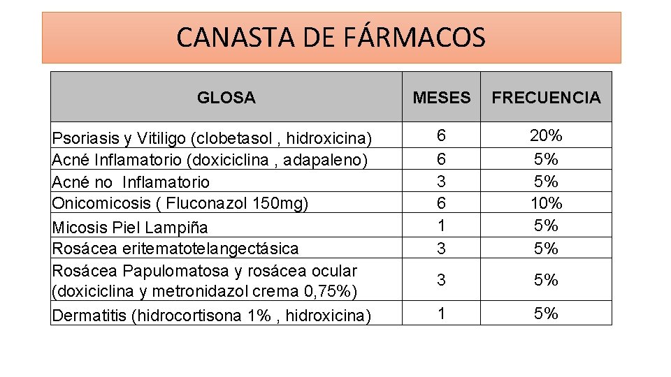 CANASTA DE FÁRMACOS GLOSA Psoriasis y Vitiligo (clobetasol , hidroxicina) Acné Inflamatorio (doxiciclina ,