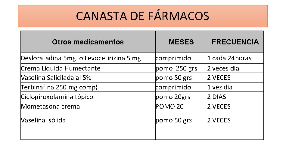 CANASTA DE FÁRMACOS Otros medicamentos MESES FRECUENCIA Desloratadina 5 mg o Levocetirizina 5 mg