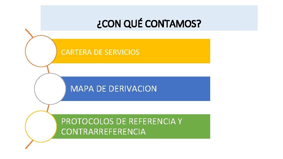 ¿CON QUÉ CONTAMOS? CARTERA DE SERVICIOS MAPA DE DERIVACION PROTOCOLOS DE REFERENCIA Y CONTRARREFERENCIA