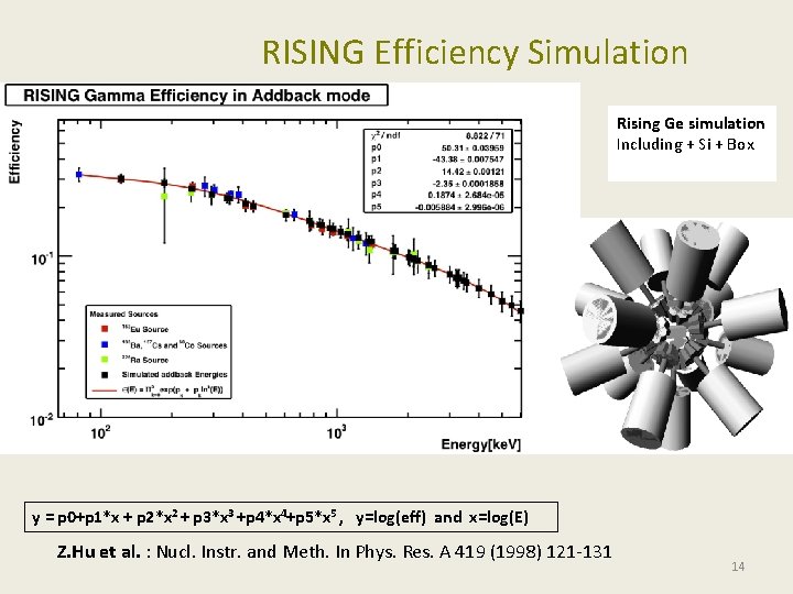 RISING Efficiency Simulation Rising Ge simulation Including + Si + Box y = p