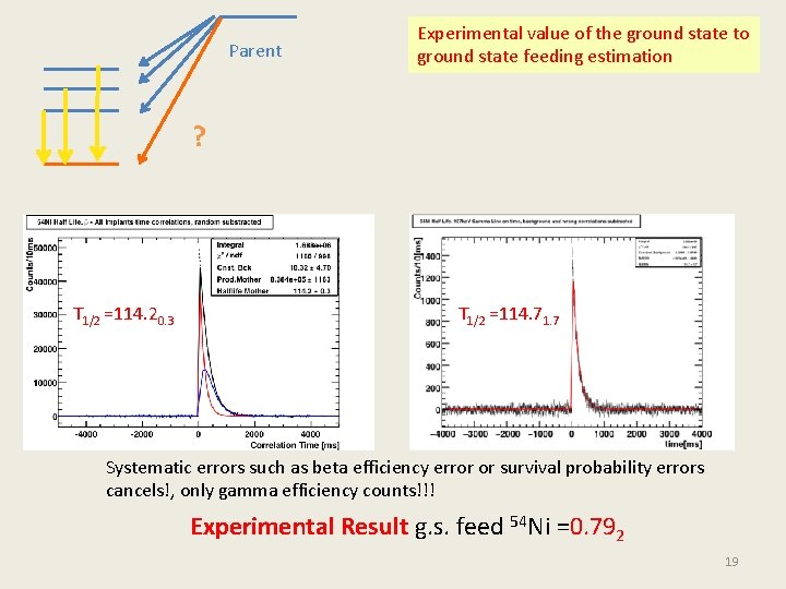 Parent Experimental value of the ground state to ground state feeding estimation ? T