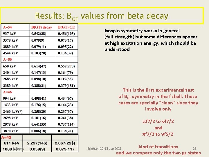 Results: BGT values from beta decay Isospin symmetry works in general (full strength) but