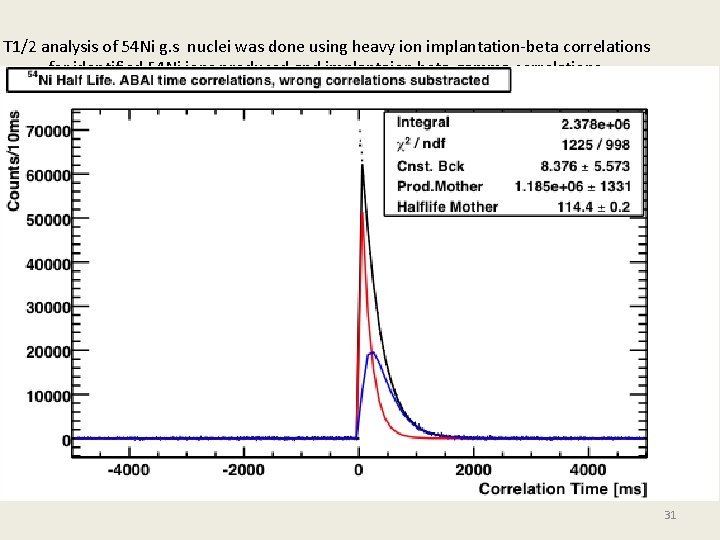 T 1/2 analysis of 54 Ni g. s nuclei was done using heavy ion