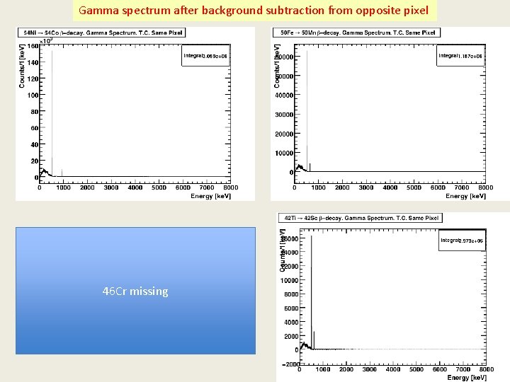 Gamma spectrum after background subtraction from opposite pixel 46 Cr missing 34 