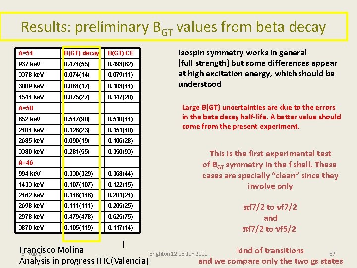 Results: preliminary BGT values from beta decay A=54 B(GT) decay B(GT) CE 937 ke.