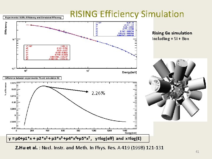 RISING Efficiency Simulation Rising Ge simulation Including + Si + Box 2. 26% y