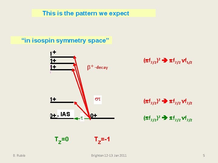 This is the pattern we expect “in isospin symmetry space” CE reactions 1+ 1+