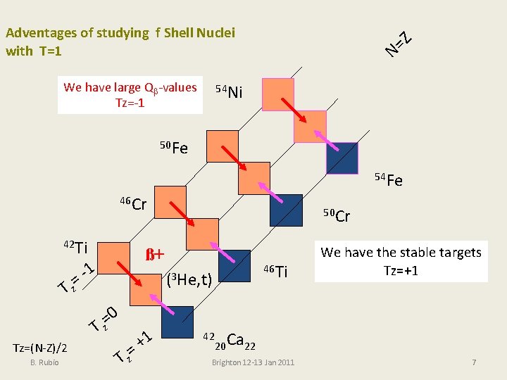 Adventages of studying f Shell Nuclei with T=1 We have large Q -values Tz=-1