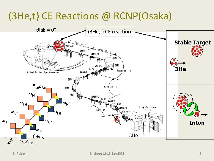 (3 He, t) CE Reactions @ RCNP(Osaka) θlab = 0° (3 He, t) CE