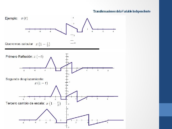 Transformaciones de la Variable Independiente Transformaciones de la Variable Independiente