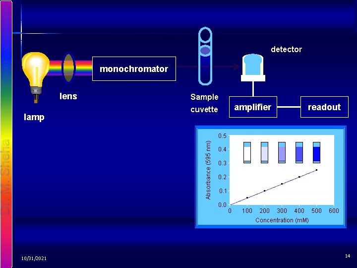 detector monochromator lens lamp 10/31/2021 Sample cuvette amplifier readout 14 