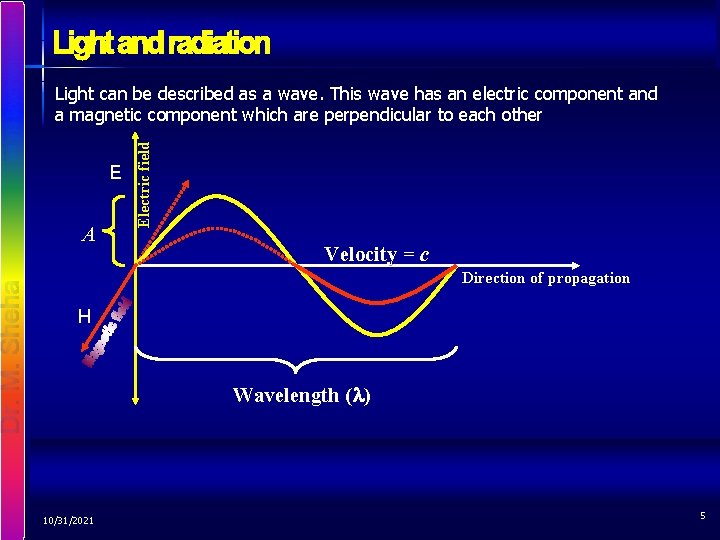 E A Electric field Light can be described as a wave. This wave has