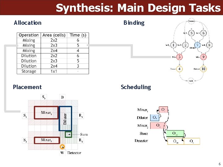 Synthesis: Main Design Tasks Allocation Binding Placement Scheduling 6 