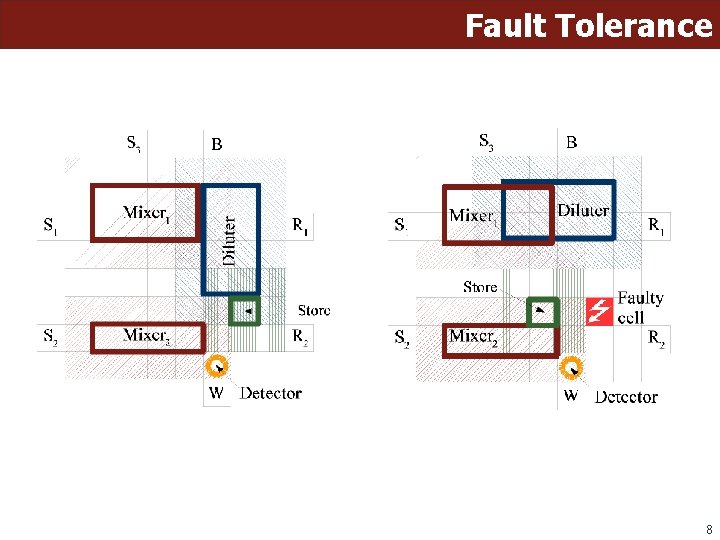 Fault Tolerance 8 
