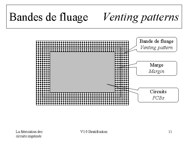 Bandes de fluage Venting patterns Bande de fluage Venting pattern Marge Margin Circuits PCBs