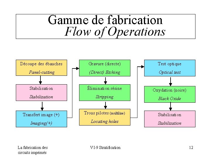 Gamme de fabrication Flow of Operations Découpe des ébauches Gravure (directe) Test optique Panel-cutting