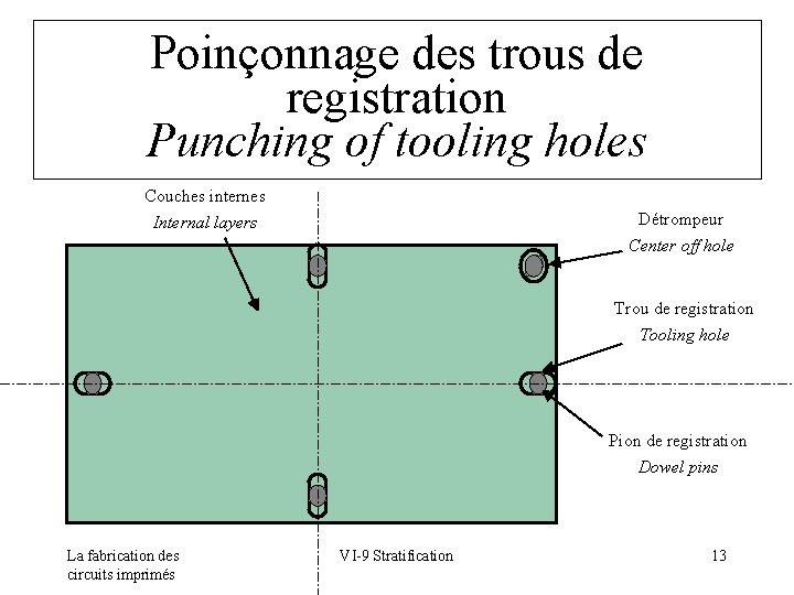 Poinçonnage des trous de registration Punching of tooling holes Couches internes Détrompeur Internal layers