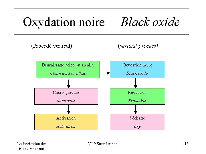 Oxydation noire (Procédé vertical) Black oxide (vertical process) Dégraissage acide ou alcalin Oxydation noire