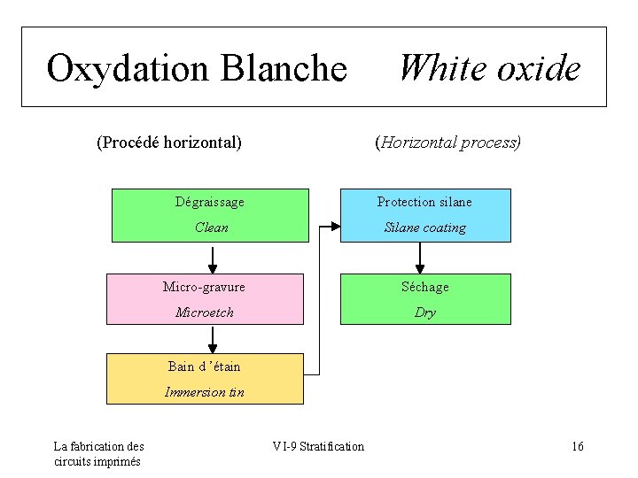 Oxydation Blanche (Procédé horizontal) White oxide (Horizontal process) Dégraissage Protection silane Clean Silane coating