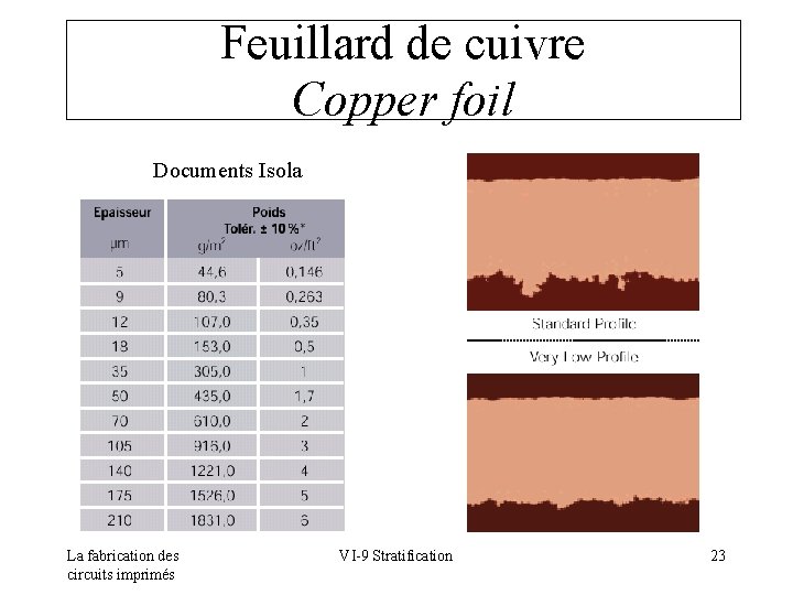 Feuillard de cuivre Copper foil Documents Isola La fabrication des circuits imprimés VI-9 Stratification