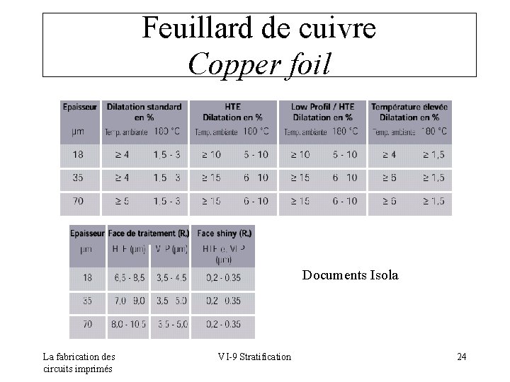 Feuillard de cuivre Copper foil Documents Isola La fabrication des circuits imprimés VI-9 Stratification