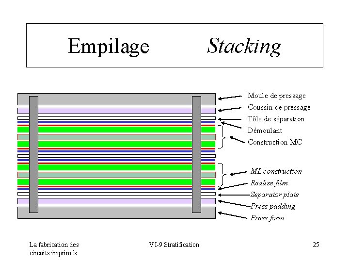 Empilage Stacking Moule de pressage Coussin de pressage Tôle de séparation Démoulant Construction MC