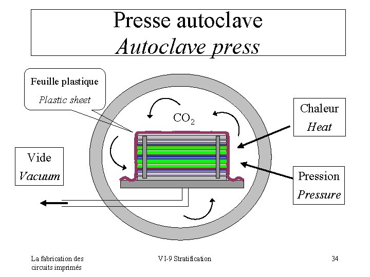 Presse autoclave Autoclave press Feuille plastique Plastic sheet CO 2 Chaleur Heat Vide Vacuum