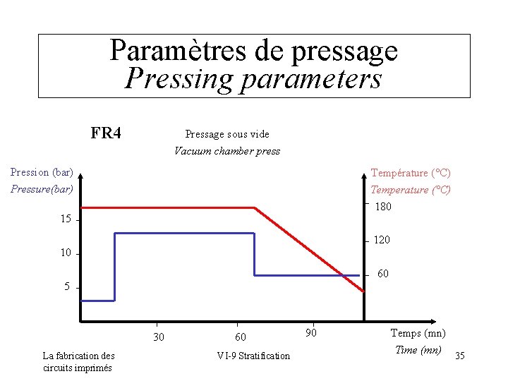 Paramètres de pressage Pressing parameters FR 4 Pressage sous vide Vacuum chamber press Pression