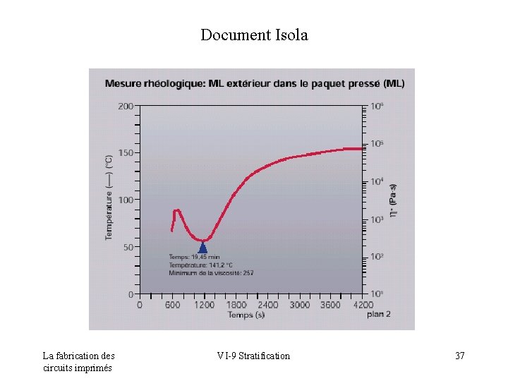 Document Isola La fabrication des circuits imprimés VI-9 Stratification 37 