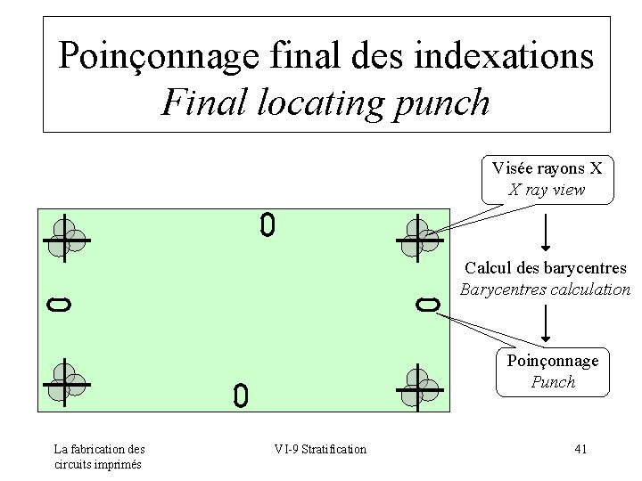 Poinçonnage final des indexations Final locating punch Visée rayons X X ray view Calcul