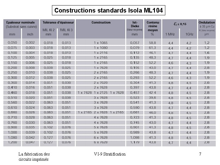 Constructions standards Isola ML 104 La fabrication des circuits imprimés VI-9 Stratification 7 