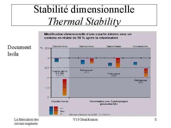 Stabilité dimensionnelle Thermal Stability Document Isola La fabrication des circuits imprimés VI-9 Stratification 8