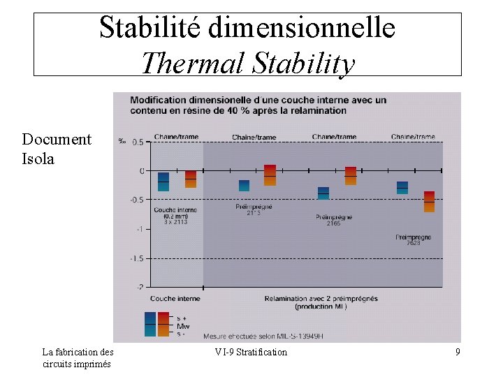 Stabilité dimensionnelle Thermal Stability Document Isola La fabrication des circuits imprimés VI-9 Stratification 9
