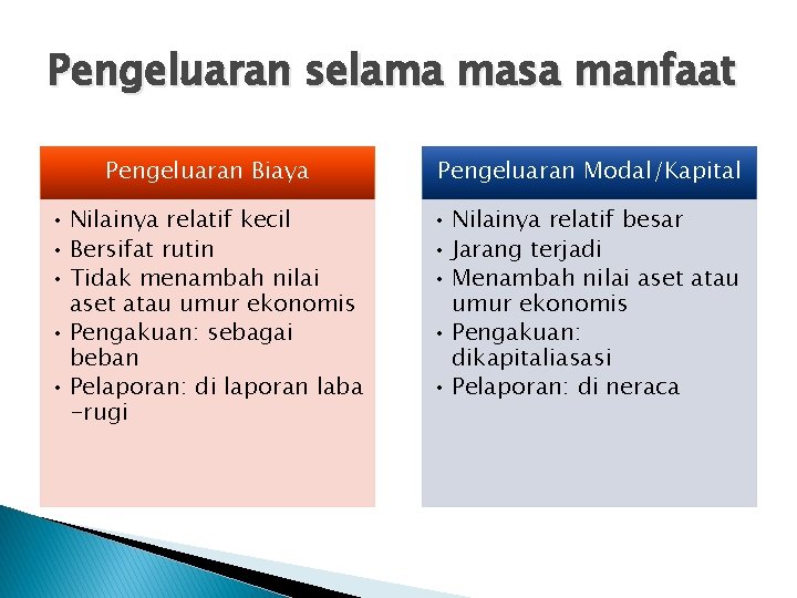 Pengeluaran selama masa manfaat Pengeluaran Biaya Pengeluaran Modal/Kapital • Nilainya relatif kecil • Bersifat