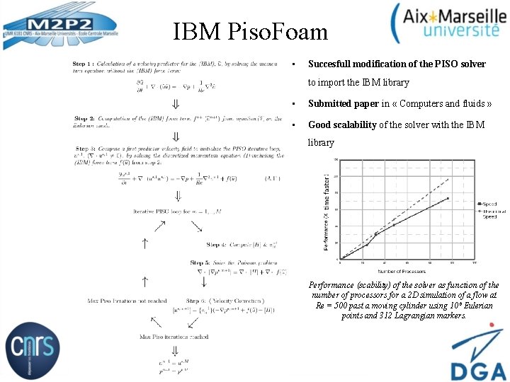 IBM Piso. Foam • Succesfull modification of the PISO solver to import the IBM