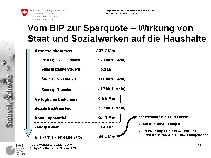 Eidgenössisches Departement des Innern EDI Bundesamt für Statistik BFS Vom BIP zur Sparquote –