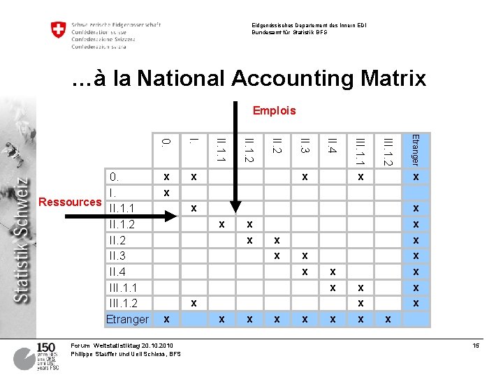 Eidgenössisches Departement des Innern EDI Bundesamt für Statistik BFS …à la National Accounting Matrix