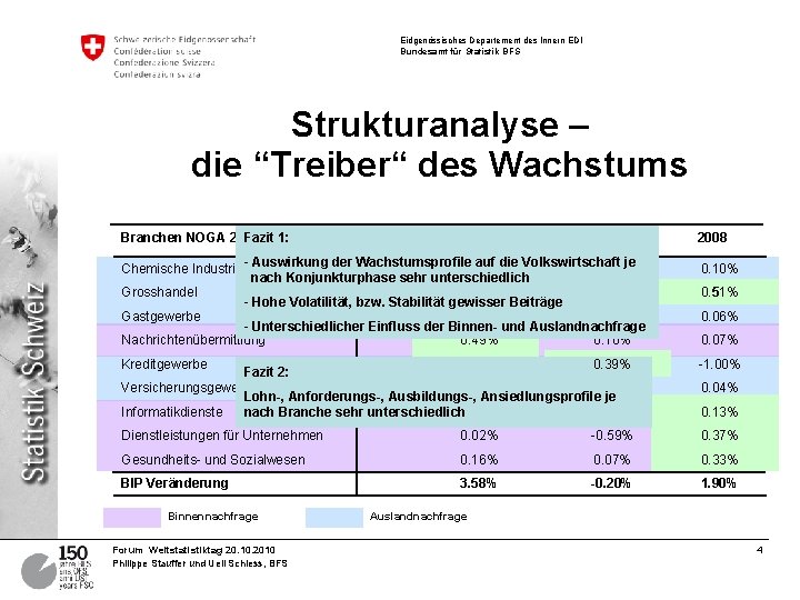 Eidgenössisches Departement des Innern EDI Bundesamt für Statistik BFS Strukturanalyse – die “Treiber“ des