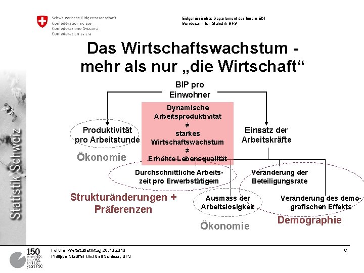 Eidgenössisches Departement des Innern EDI Bundesamt für Statistik BFS Das Wirtschaftswachstum mehr als nur