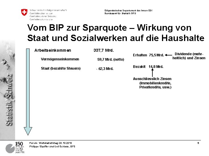 Eidgenössisches Departement des Innern EDI Bundesamt für Statistik BFS Vom BIP zur Sparquote –