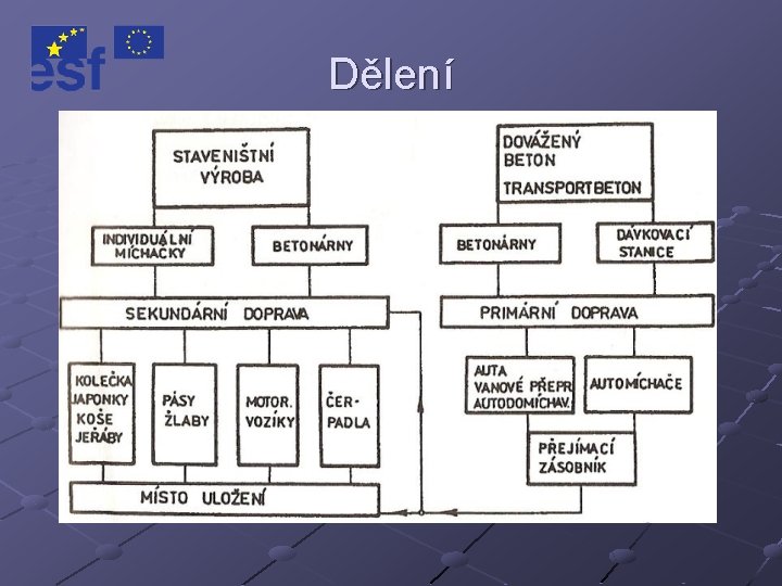 Dělení 