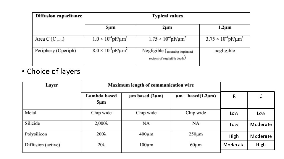 • Choice of layers R C Low Low Moderate High • Choice of layers R C Low Low Moderate High
