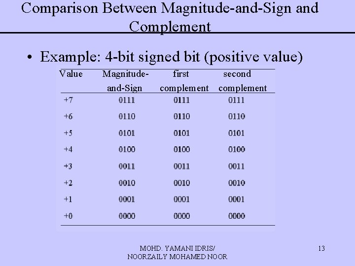 Comparison Between Magnitude-and-Sign and Complement • Example: 4 -bit signed bit (positive value) Value