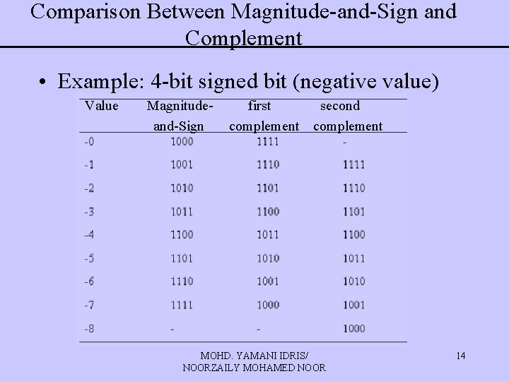 Comparison Between Magnitude-and-Sign and Complement • Example: 4 -bit signed bit (negative value) Value