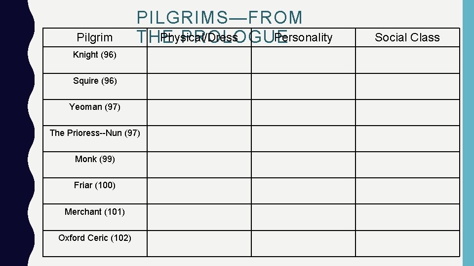 Pilgrim PILGRIMS—FROM Physical/Dress Personality THE PROLOGUE Knight (96) Squire (96) Yeoman (97) The Prioress--Nun