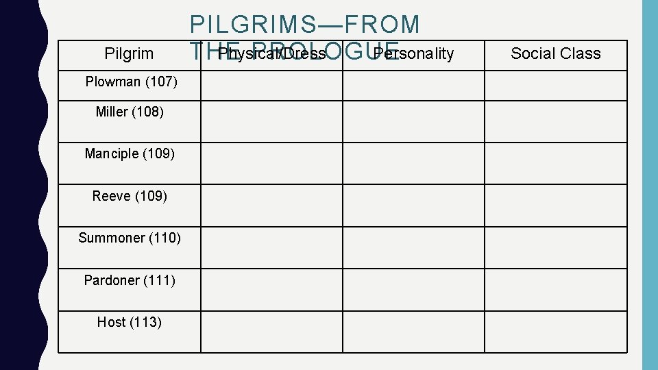 Pilgrim Plowman (107) Miller (108) Manciple (109) Reeve (109) Summoner (110) Pardoner (111) Host
