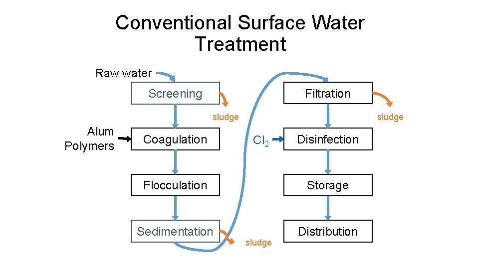 Conventional Surface Water Treatment Raw water Filtration Screening sludge Alum Polymers Coagulation sludge Cl
