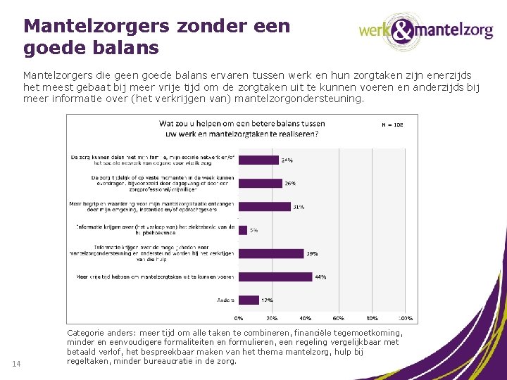 Mantelzorgers zonder een goede balans Mantelzorgers die geen goede balans ervaren tussen werk en