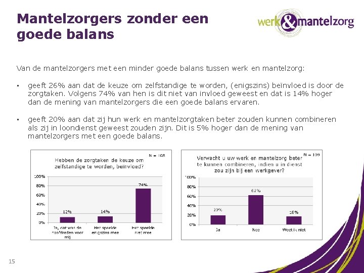 Mantelzorgers zonder een goede balans Van de mantelzorgers met een minder goede balans tussen